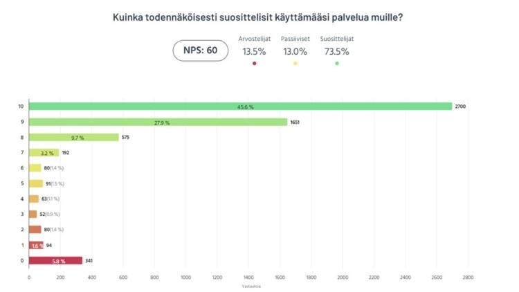 Keusoten NPS heinäkuussa 2024:
Arvosanan 10 on antanut 45,6 % vastaajista.
Arvosanan 9 on antanut 27,9 % vastaajista.
Arvosanan 8 on antanut 9,7 % vastaajista.
Arvosanan 7 on antanut 3,2 % vastaajista.
Arvosanan 6 on antanut 1,4 % vastaajista.
Arvosanan 5 on antanut 1,5 % vastaajista.
Arvosanan 4 on antanut 1,1 % vastaajista.
Arvosanan 3 on antanut 0,9 % vastaajista.
Arvosanan 2 on antanut 1,4 % vastaajista.
Arvosanan 1 on antanut 1,6 % vastaajista.
Arvosanan 0 on antanut 5,8 % vastaajista.