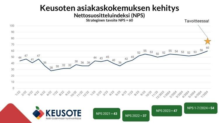 Kuvaaja Keusoten nettosuositteluindeksin kehityksestä. NPS-lukema on noussut tasaisesti ollen heinäkuussa 2024 jo strategissa tavoitteessa 60.