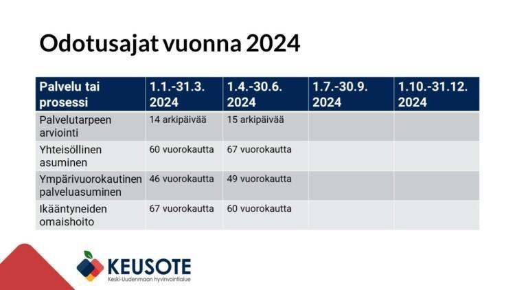 Ikääntyneiden odotusajat taulukossa vuodelta 2024. Palvelutarpeen arvioinnin odotusaika oli 1-3/2024 14 arkipäivää ja 4-6/2024 15 arkipäivää. Yhteisöllisen asumisen odotusaika oli 1-3/2024 60 vuorokautta ja 4-6/2024 67 vuorokautta. Ympärivuorokautisen asumisen odotusaika oli 1-3/2024 46 vuorokautta ja 4-6/2024 49 vuorokautta. Ikääntyneiden omaishoidon odotusaika oli 1-3/2024 67 vuorokautta ja 4-6/2024 60 vuorokautta.