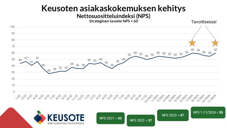 Kuvaaja Keusoten nettosuositteluindeksin kehityksestä. NPS-lukema on noussut tasaisesti vuodesta 2022 lähtien, ollen vuonna 2024 jo kahtena kuukautena strategissa tavoitteessa 60. Keusoten NPS ajalla tammikuu - marraskuu 2024 oli 55. 2024