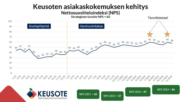 Kuvaaja Keusoten nettosuositteluindeksin kehityksestä. NPS-lukema on noussut tasaisesti vuodesta 2022 lähtien, ollen vuonna 2024 jo kahtena kuukautena strategissa tavoitteessa 60. Keusoten NPS vuonna 2024 oli 56.